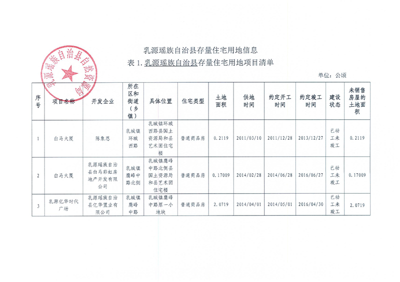 乳源瑤族自治縣存量住宅項目清單（第一季度）掃描件0000.jpg