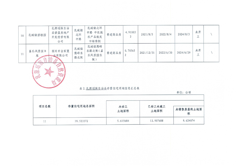 乳源瑤族自治縣存量住宅項目清單（第一季度）掃描件0001.jpg