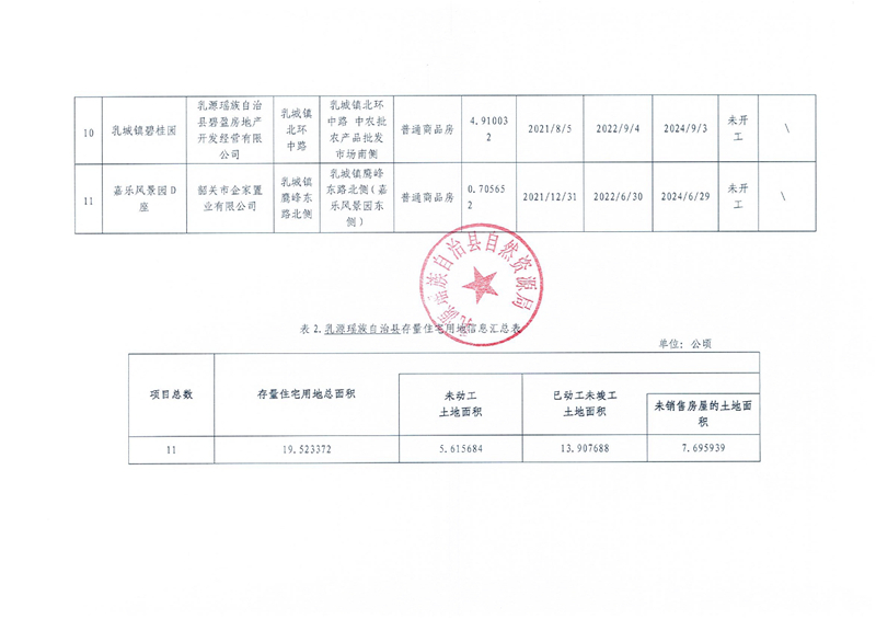 掃描件（2022年第二季度）乳源瑤族自治縣存量住宅用地信息0002.jpg