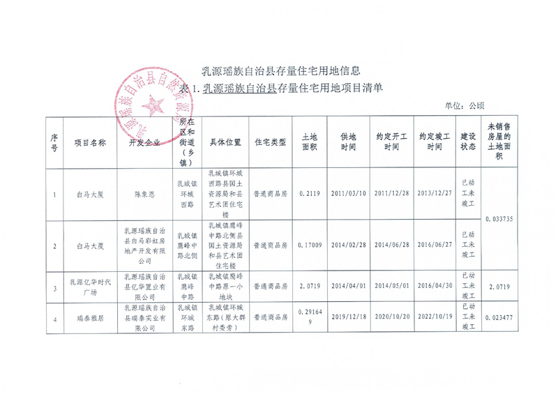 （2022年第三季度）乳源瑤族自治縣存量住宅用地信息0000.jpg