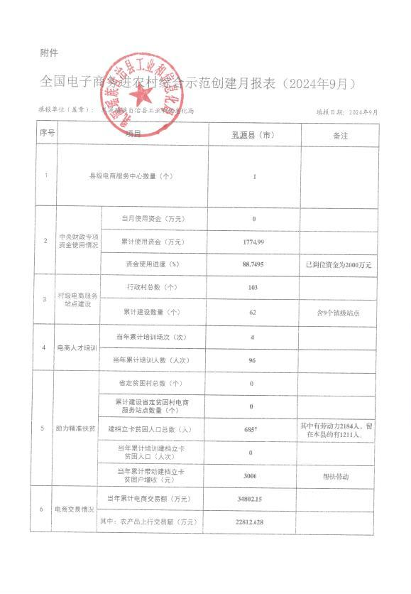 全國(guó)電子商務(wù)進(jìn)農(nóng)村綜合示范創(chuàng)建月報(bào)表（2024年9月）.png