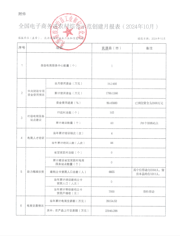 全國電子商務進農村綜合示范創(chuàng)建月報表（2024年10月）.png