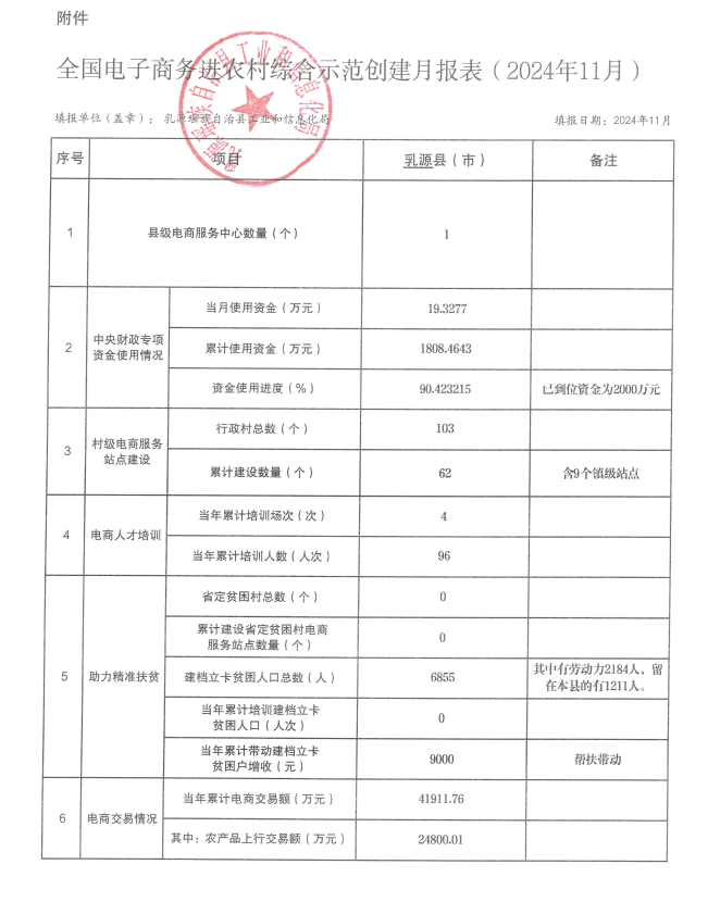 全國電子商務(wù)進(jìn)農(nóng)村綜合示范創(chuàng)建月報表（2024年11月）.jpg