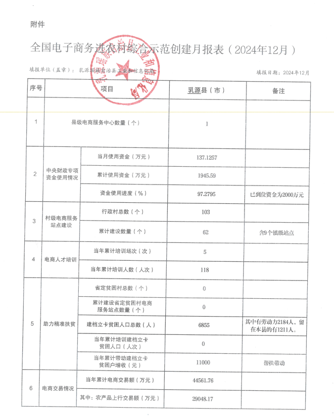 全國電子商務(wù)進(jìn)農(nóng)村綜合示范創(chuàng)建月報表（2024年12月）.png