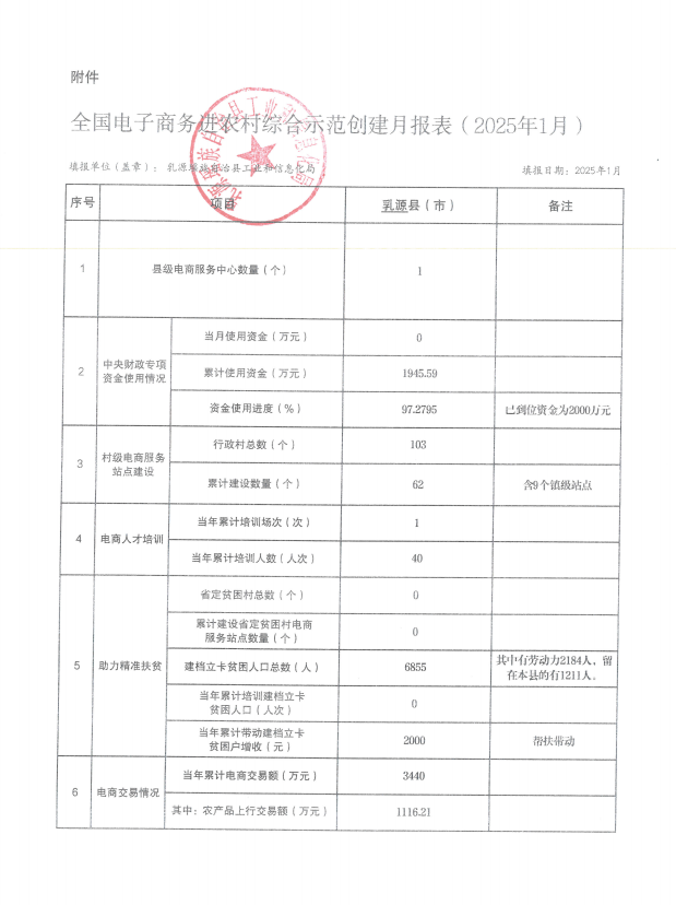 全國電子商務進農村綜合示范創建月報表（2025年1月）.png