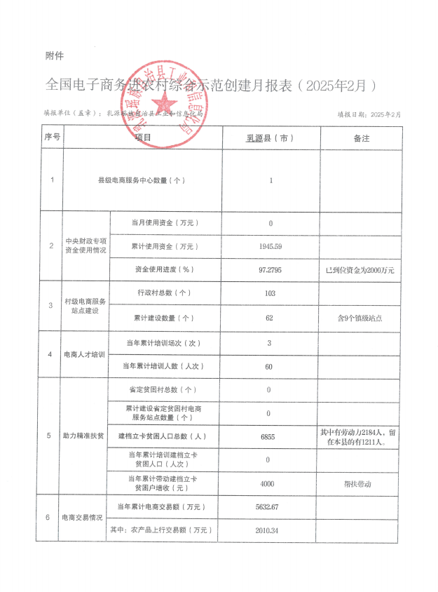 全國電子商務進農村綜合示范創建月報表（2025年2月）.png
