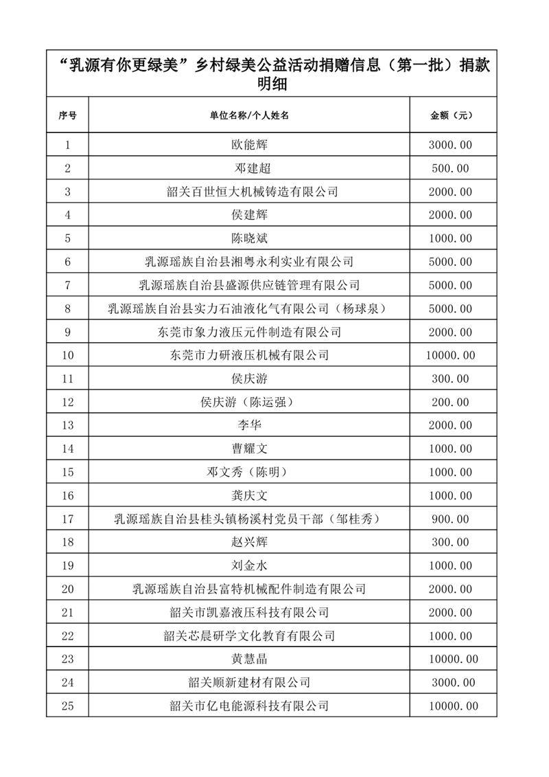 共植鄉(xiāng)村綠&middot;共享乳源美——2025年度“乳源有你更綠美”鄉(xiāng)村綠美公益活動捐贈信息公示表（第一批1）0000.jpg