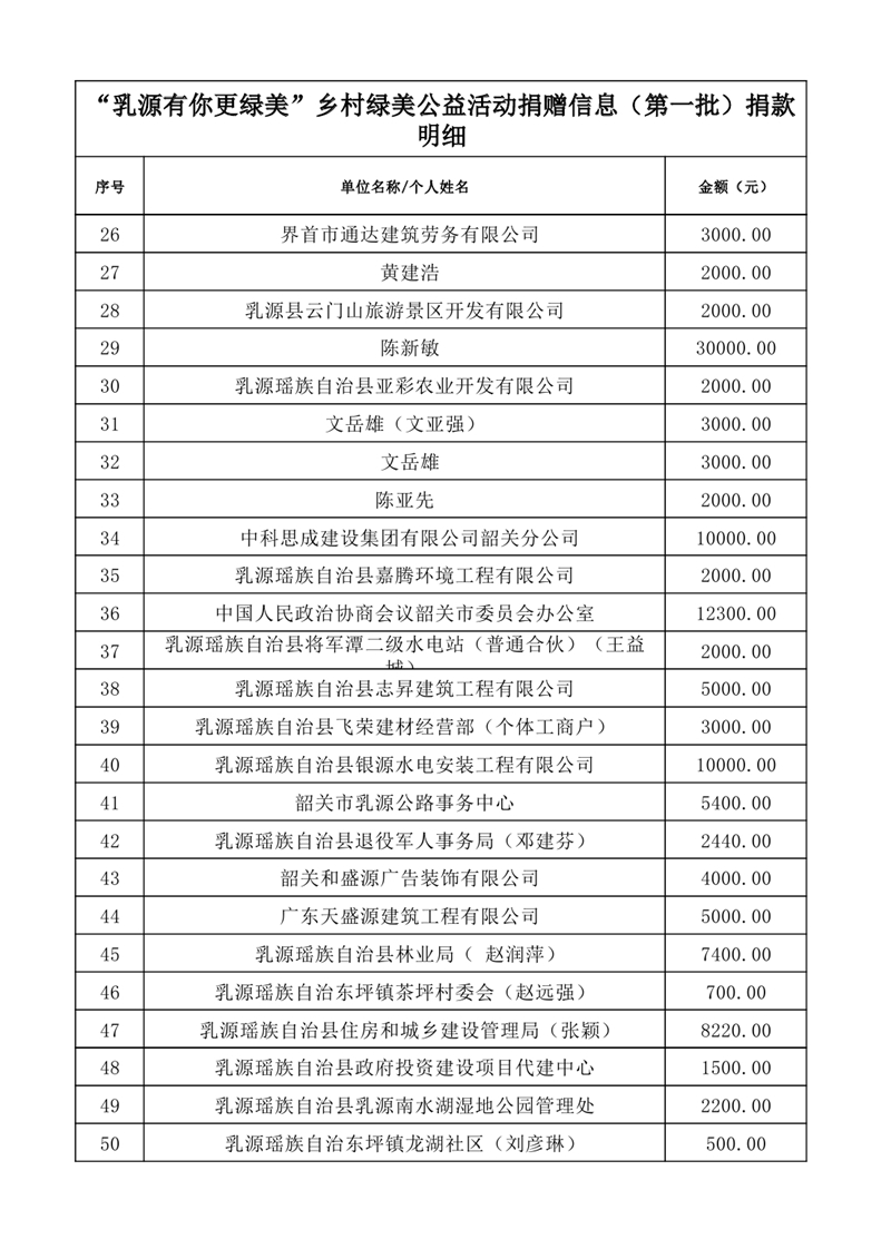 共植鄉(xiāng)村綠&middot;共享乳源美——2025年度“乳源有你更綠美”鄉(xiāng)村綠美公益活動捐贈信息公示表（第一批1）0001.jpg