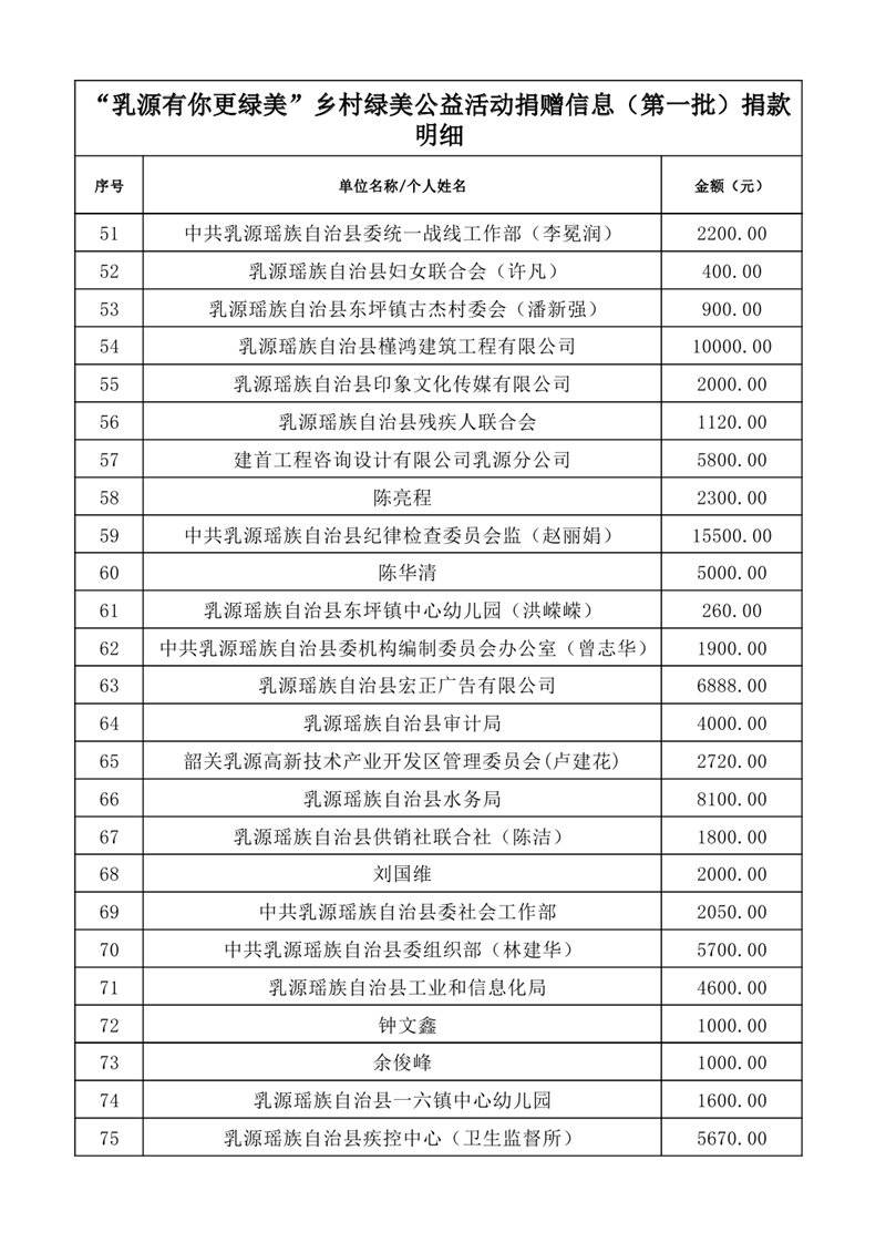共植鄉(xiāng)村綠&middot;共享乳源美——2025年度“乳源有你更綠美”鄉(xiāng)村綠美公益活動捐贈信息公示表（第一批1）0002.jpg