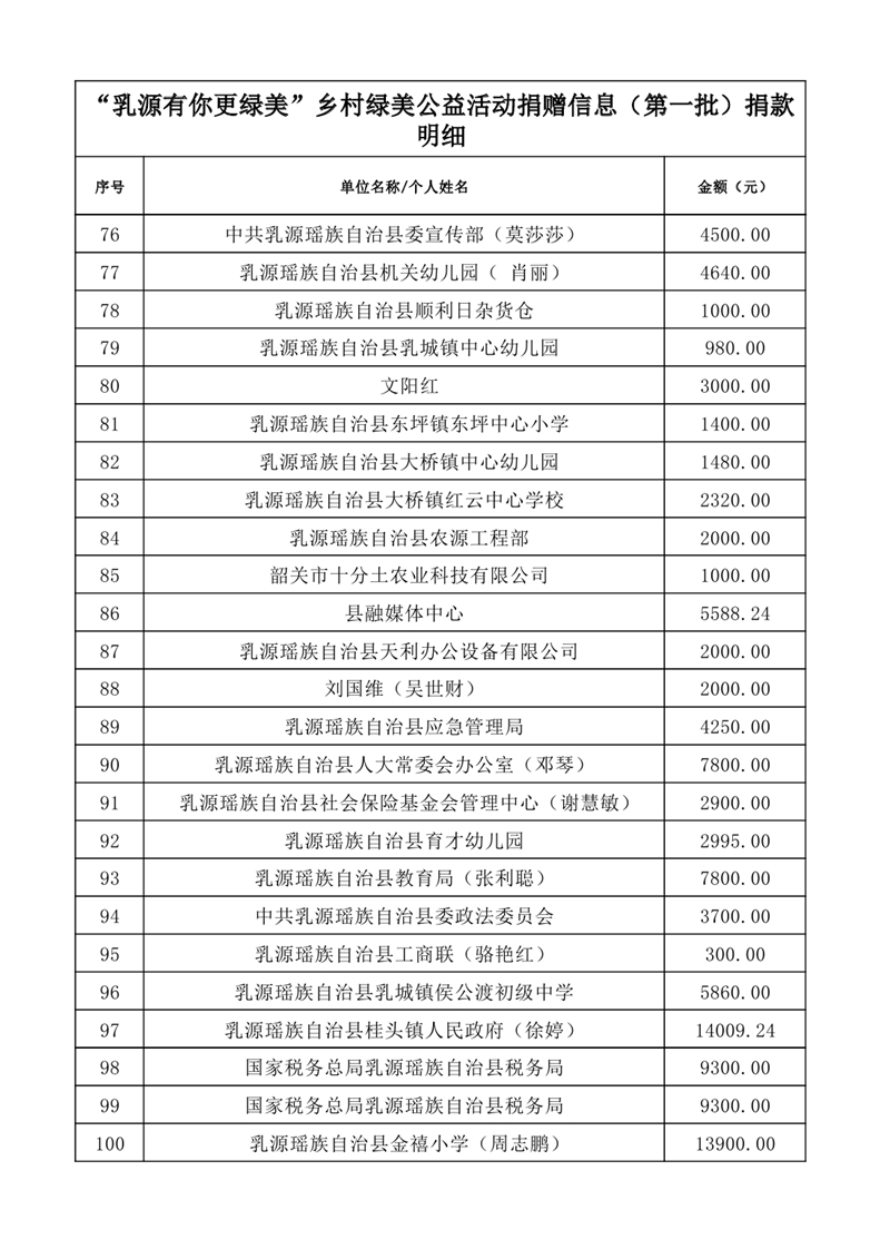 共植鄉(xiāng)村綠&middot;共享乳源美——2025年度“乳源有你更綠美”鄉(xiāng)村綠美公益活動捐贈信息公示表（第一批1）0003.jpg
