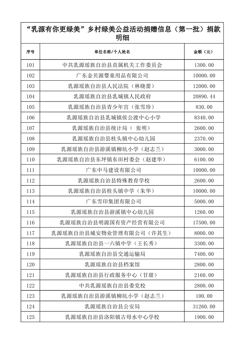 共植鄉(xiāng)村綠&middot;共享乳源美——2025年度“乳源有你更綠美”鄉(xiāng)村綠美公益活動捐贈信息公示表（第一批1）0004.jpg