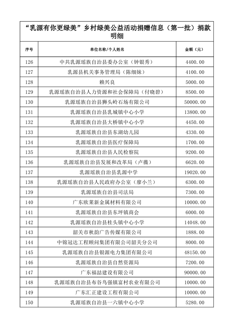 共植鄉(xiāng)村綠&middot;共享乳源美——2025年度“乳源有你更綠美”鄉(xiāng)村綠美公益活動捐贈信息公示表（第一批1）0005.jpg