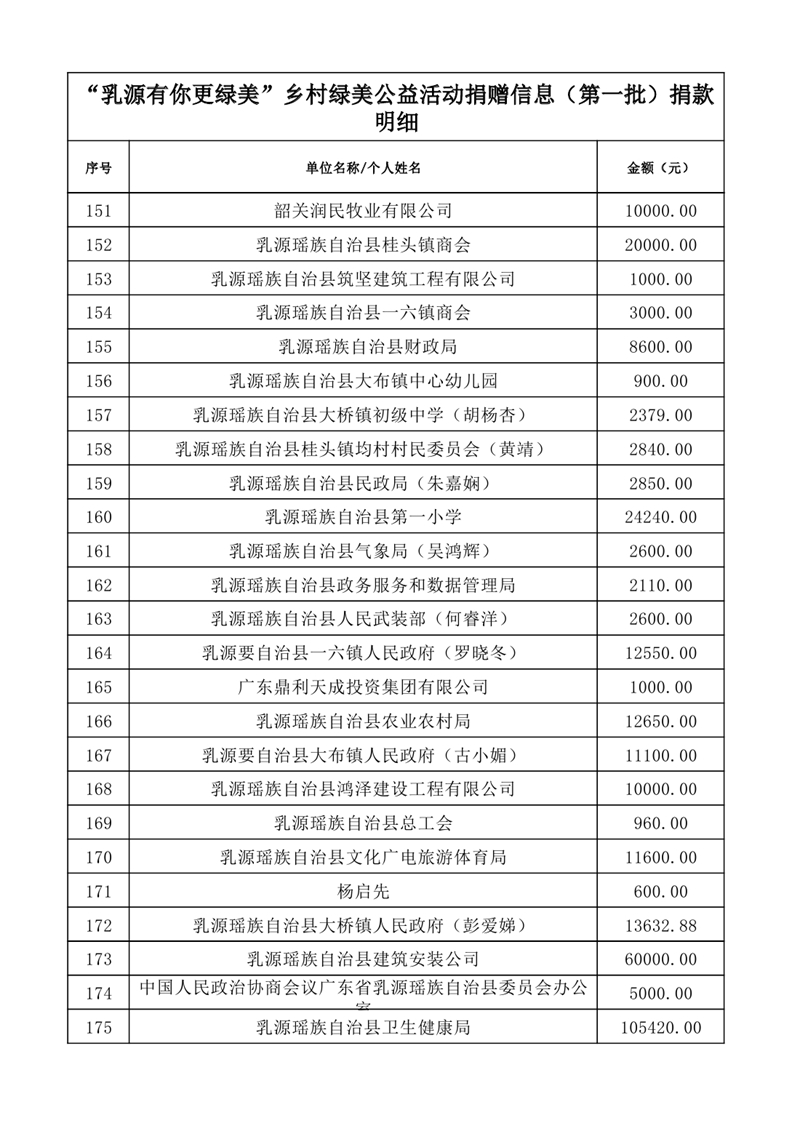 共植鄉(xiāng)村綠&middot;共享乳源美——2025年度“乳源有你更綠美”鄉(xiāng)村綠美公益活動捐贈信息公示表（第一批1）0006.jpg