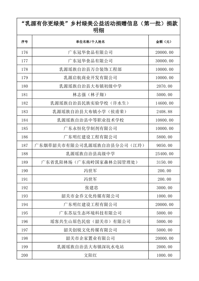 共植鄉(xiāng)村綠&middot;共享乳源美——2025年度“乳源有你更綠美”鄉(xiāng)村綠美公益活動捐贈信息公示表（第一批1）0007.jpg