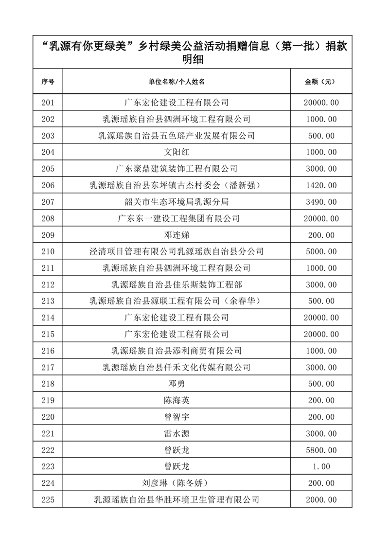共植鄉(xiāng)村綠&middot;共享乳源美——2025年度“乳源有你更綠美”鄉(xiāng)村綠美公益活動捐贈信息公示表（第一批1）0008.jpg