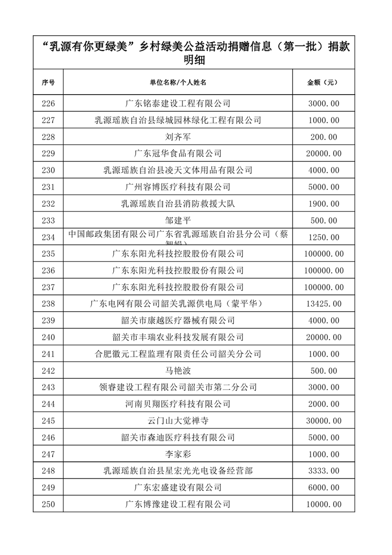 共植鄉(xiāng)村綠&middot;共享乳源美——2025年度“乳源有你更綠美”鄉(xiāng)村綠美公益活動捐贈信息公示表（第一批1）0009.jpg