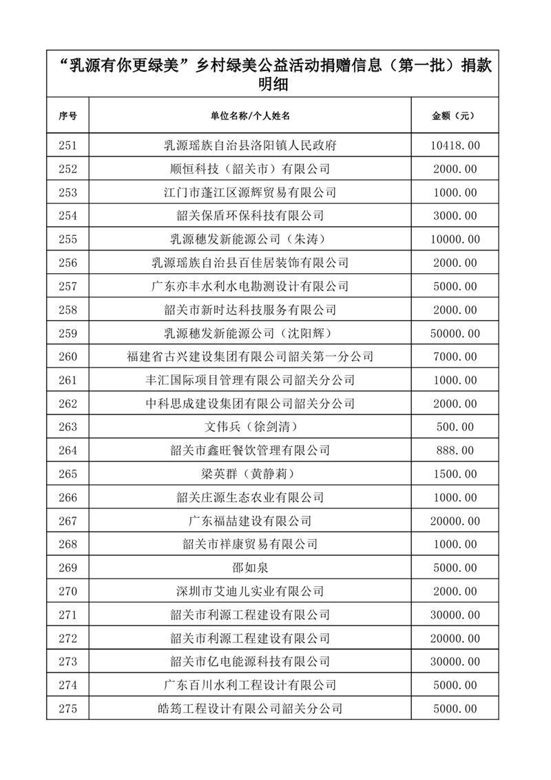 共植鄉(xiāng)村綠&middot;共享乳源美——2025年度“乳源有你更綠美”鄉(xiāng)村綠美公益活動捐贈信息公示表（第一批1）0010.jpg