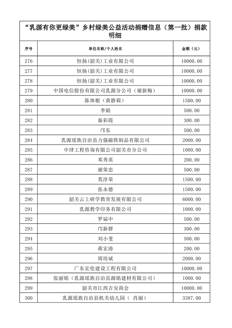 共植鄉(xiāng)村綠&middot;共享乳源美——2025年度“乳源有你更綠美”鄉(xiāng)村綠美公益活動捐贈信息公示表（第一批1）0011.jpg
