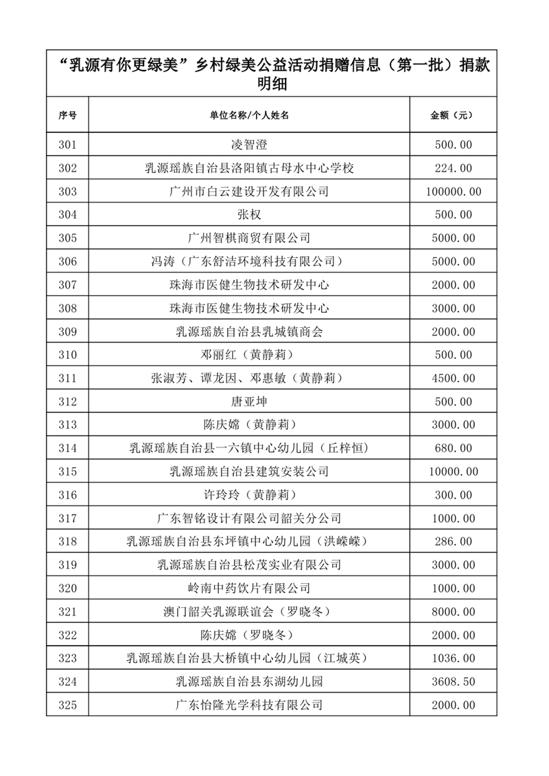 共植鄉(xiāng)村綠&middot;共享乳源美——2025年度“乳源有你更綠美”鄉(xiāng)村綠美公益活動捐贈信息公示表（第一批1）0012.jpg