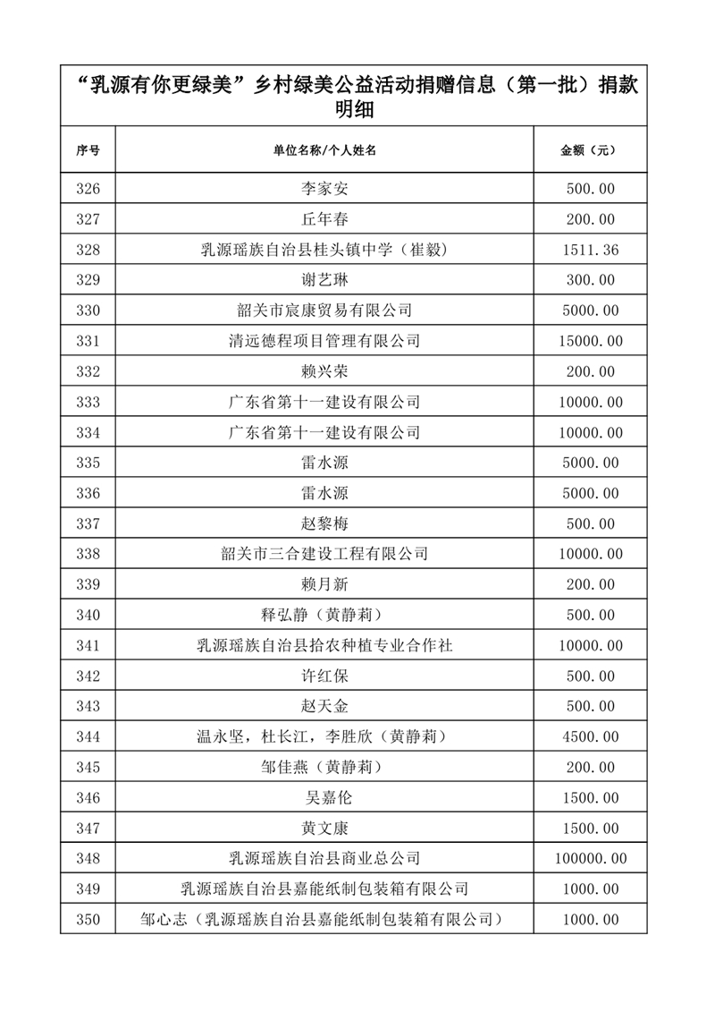 共植鄉(xiāng)村綠&middot;共享乳源美——2025年度“乳源有你更綠美”鄉(xiāng)村綠美公益活動捐贈信息公示表（第一批1）0013.jpg