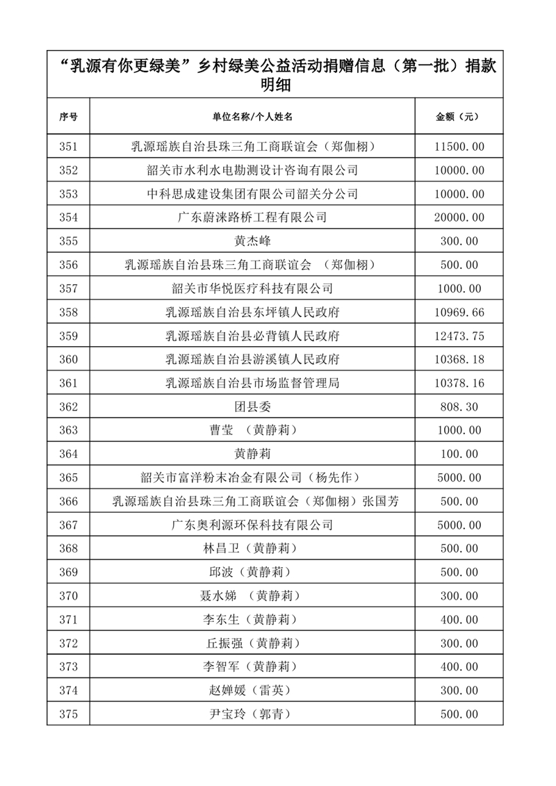 共植鄉(xiāng)村綠&middot;共享乳源美——2025年度“乳源有你更綠美”鄉(xiāng)村綠美公益活動捐贈信息公示表（第一批1）0014.jpg