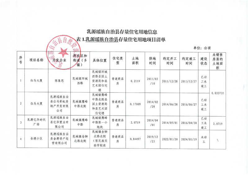 （2025年第一季度）乳源瑤族自治縣存量住宅用地信息(2025.4.2)0000.jpg